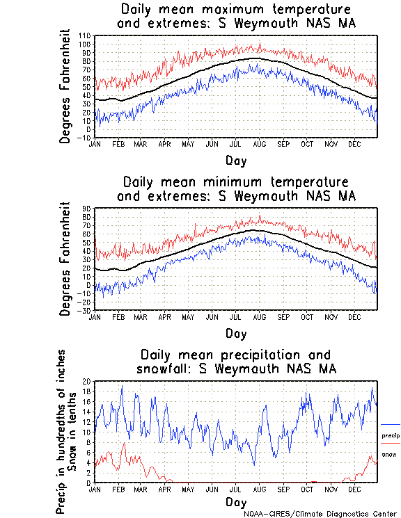 S Weymouth, Massachusetts Annual Temperature Graph